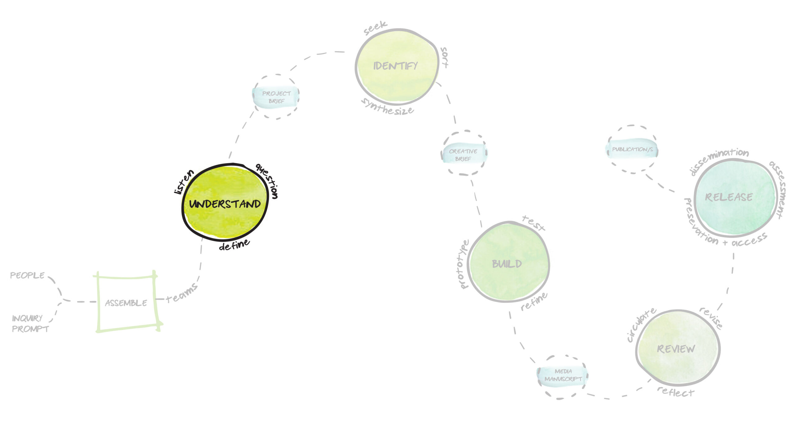 The GS design process flow-chart